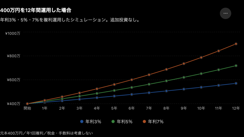 400万円を年利3%・5%・7%で12年間運用した場合」の比較グラフ。